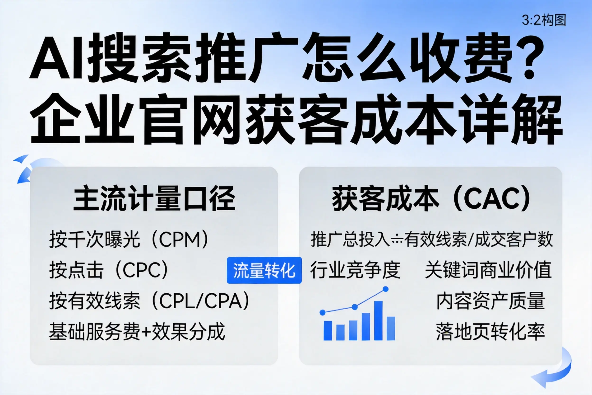 AI搜索推广怎么收费？青岛企业官网获客成本详解