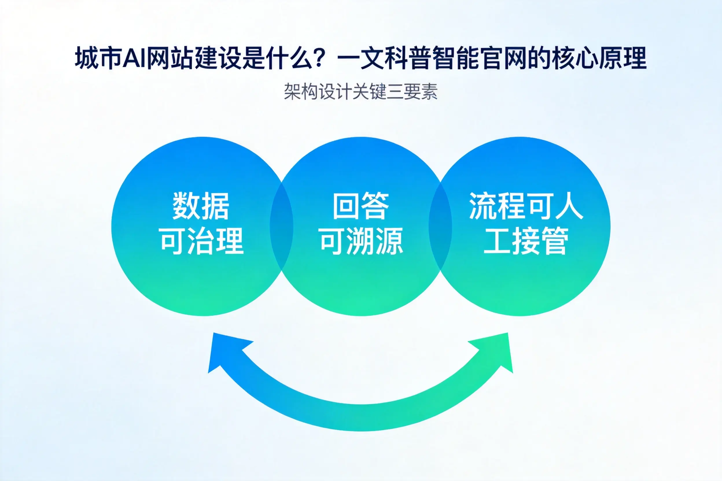 青岛AI网站建设是什么？一文科普智能官网的核心原理