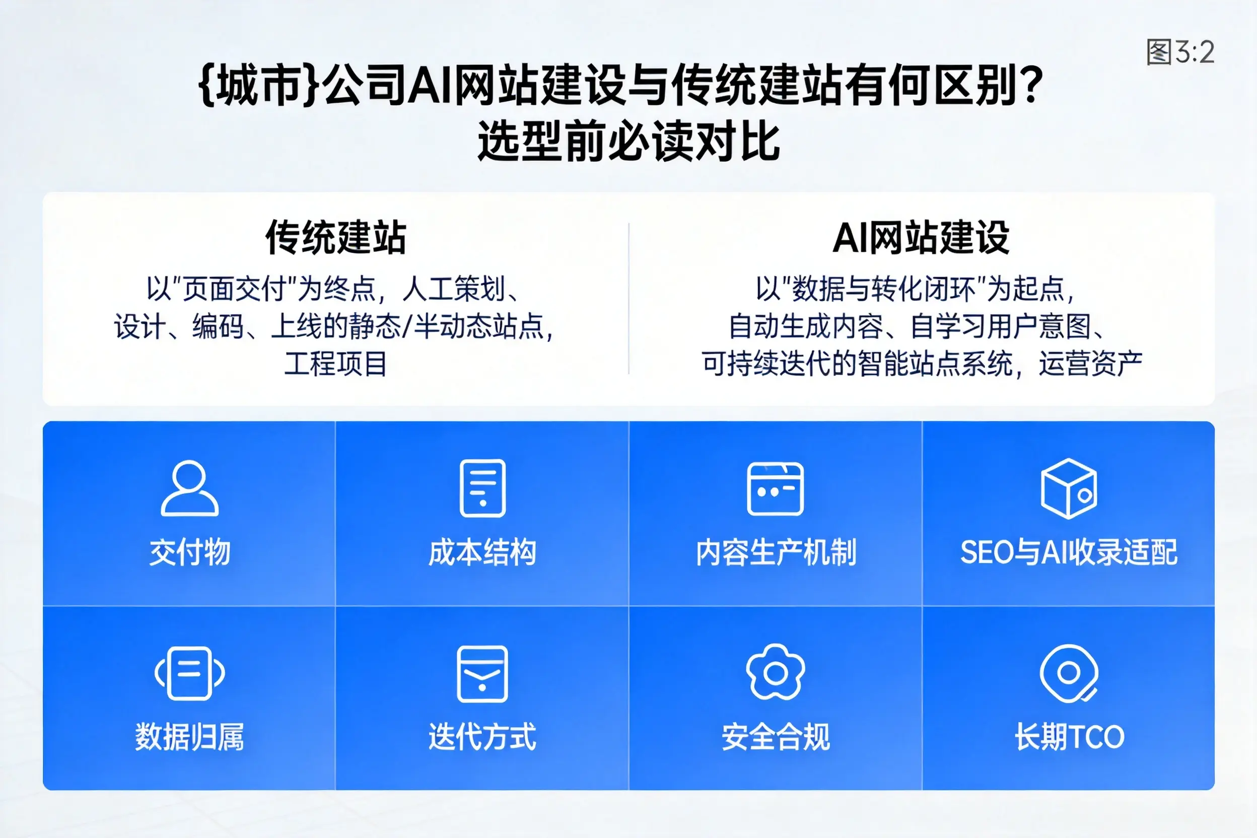 青岛公司AI网站建设与传统建站有何区别？选型前必读对比
