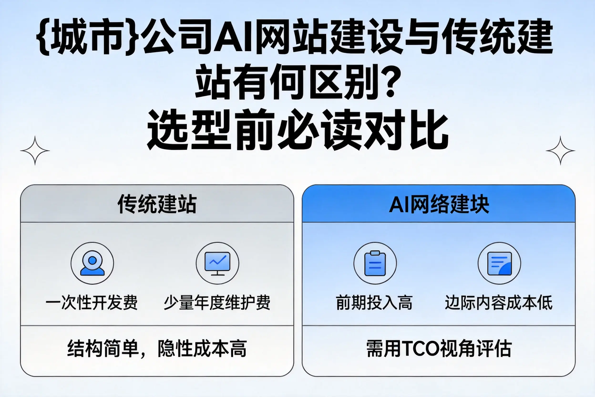 青岛公司AI网站建设与传统建站有何区别?选型前必读对比