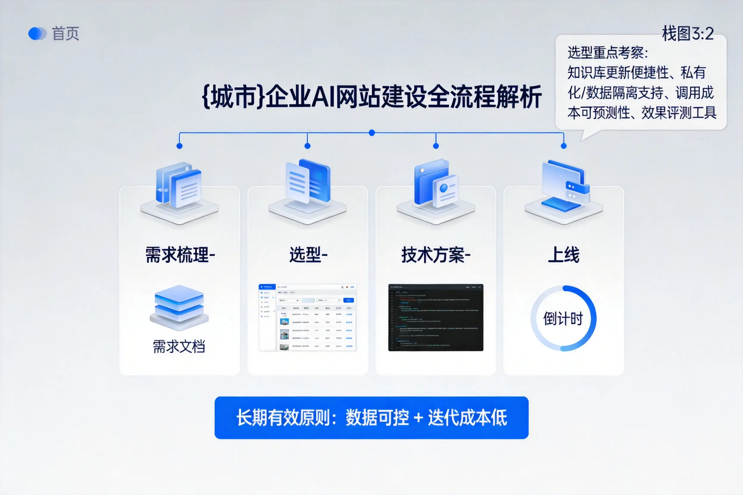 青岛企业AI网站建设如何入门?从需求梳理到上线全流程解析