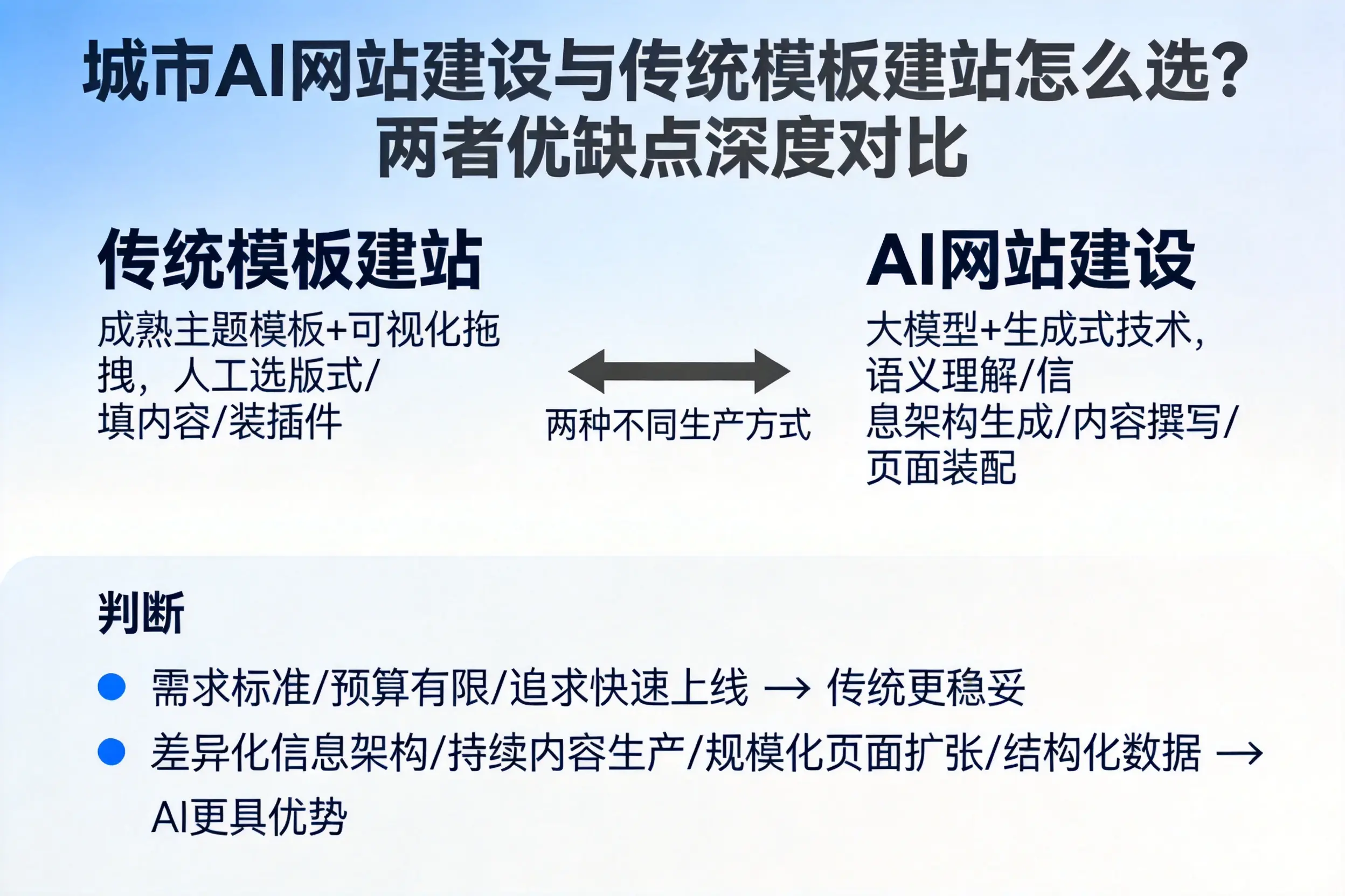 青岛AI网站建设与传统模板建站怎么选？两者优缺点深度对比