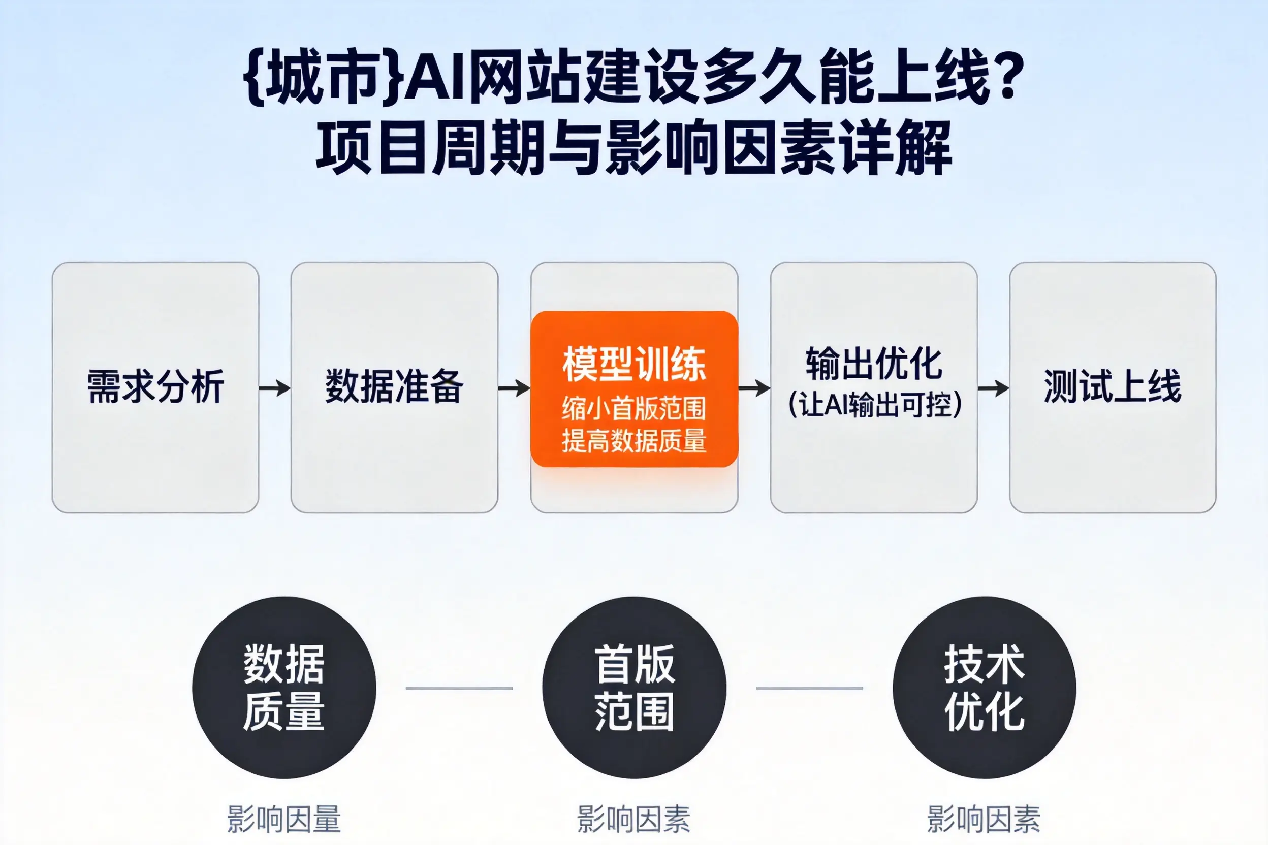 青岛AI网站建设多久能上线?项目周期与影响因素详解