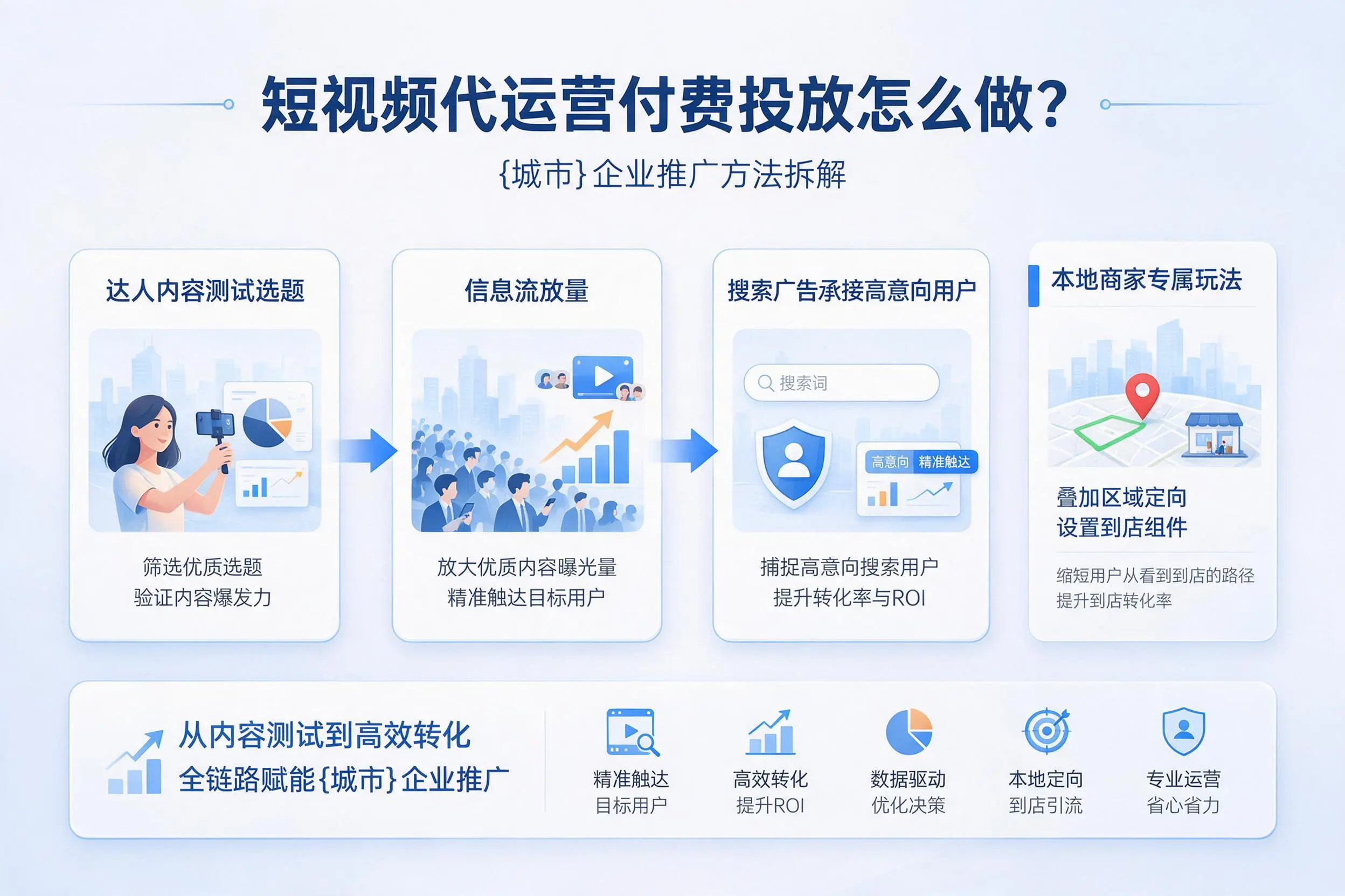 短视频代运营付费投放怎么做?青岛企业推广方法拆解