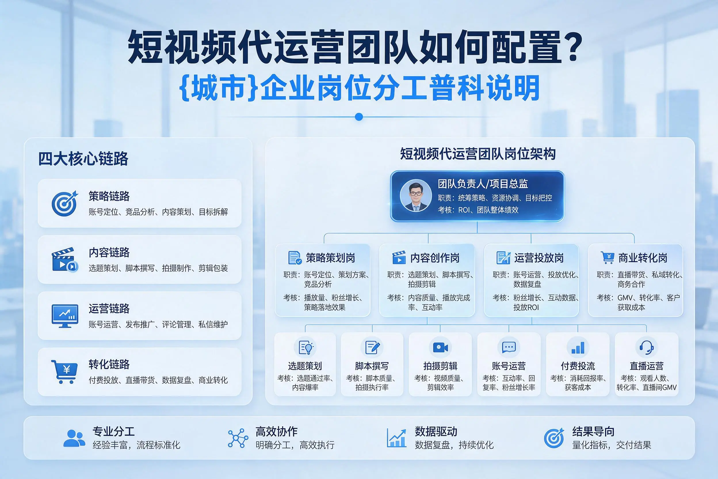 短视频代运营团队如何配置?青岛企业岗位分工科普说明