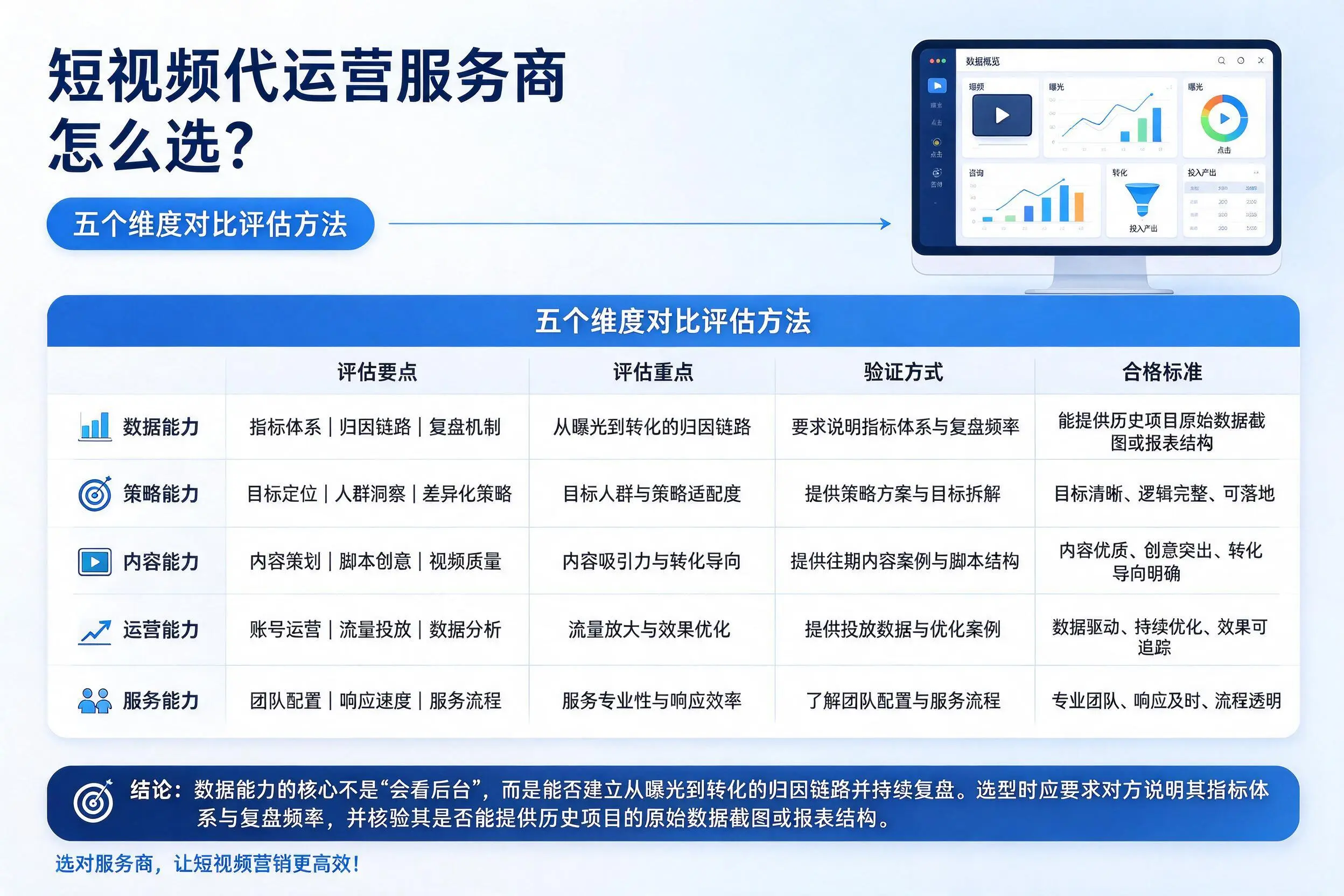 青岛短视频代运营服务商怎么选?五个维度对比评估方法