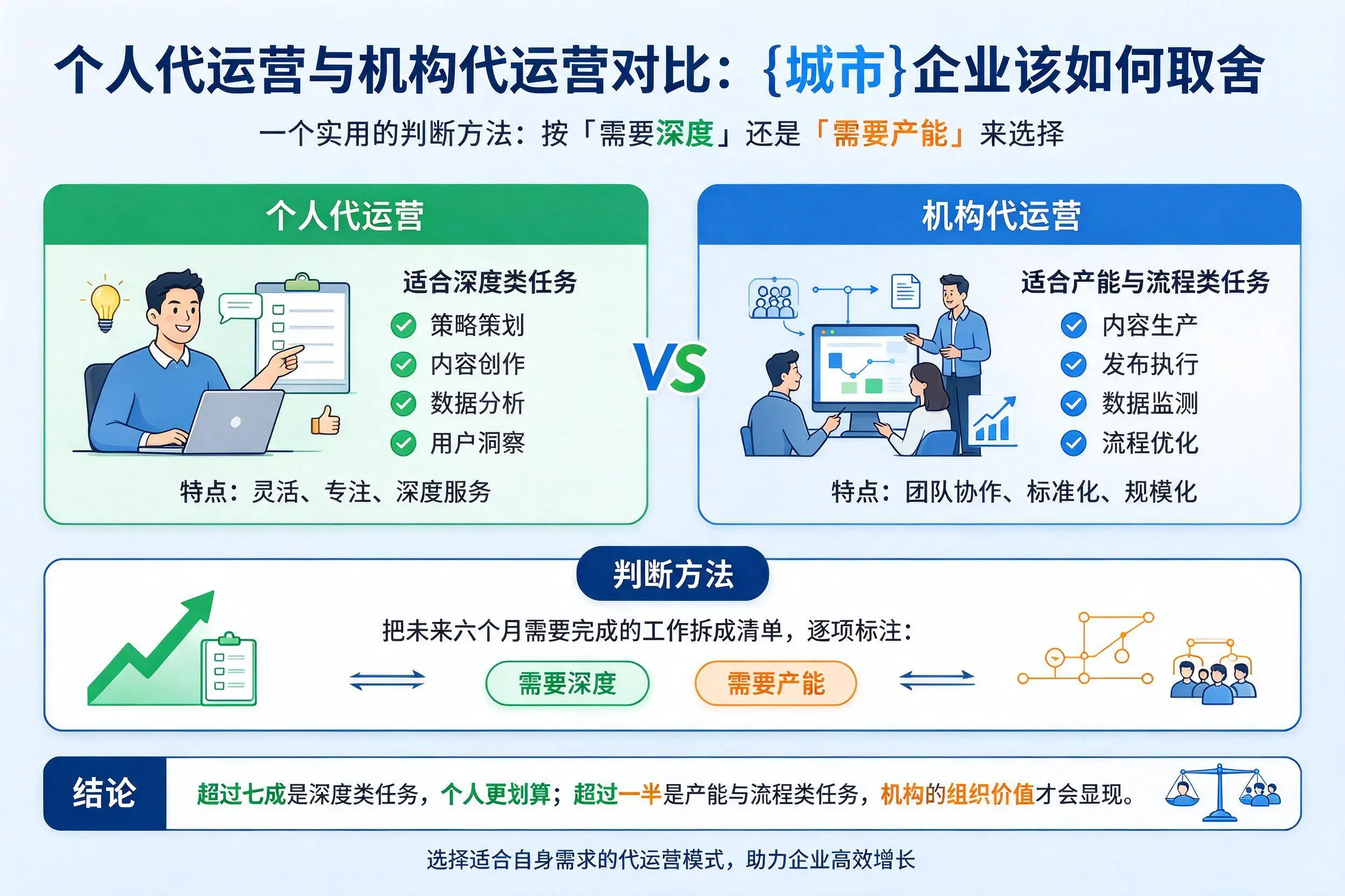 个人代运营与机构代运营对比:青岛企业该如何取舍