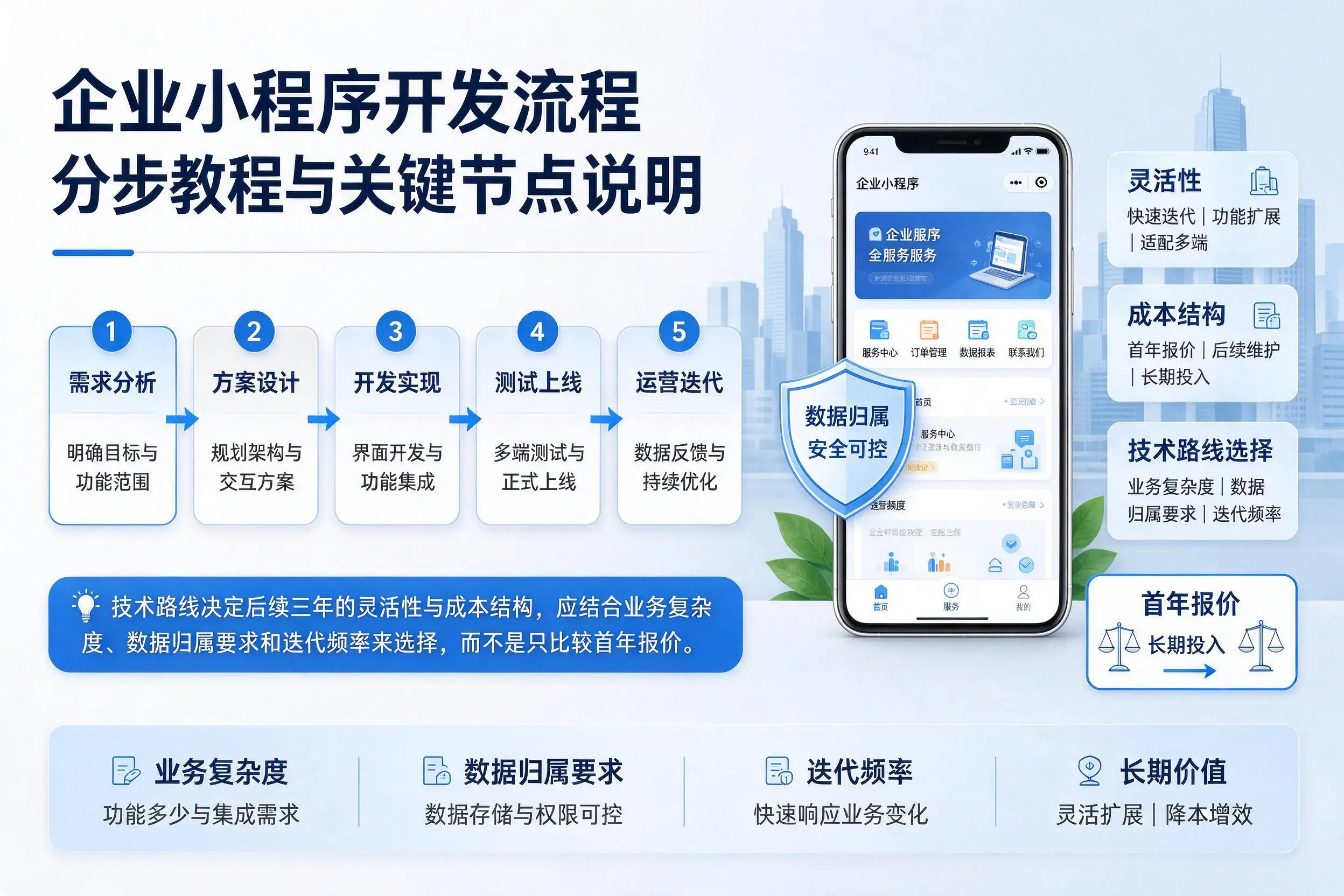 青岛企业小程序开发流程分步教程与关键节点说明