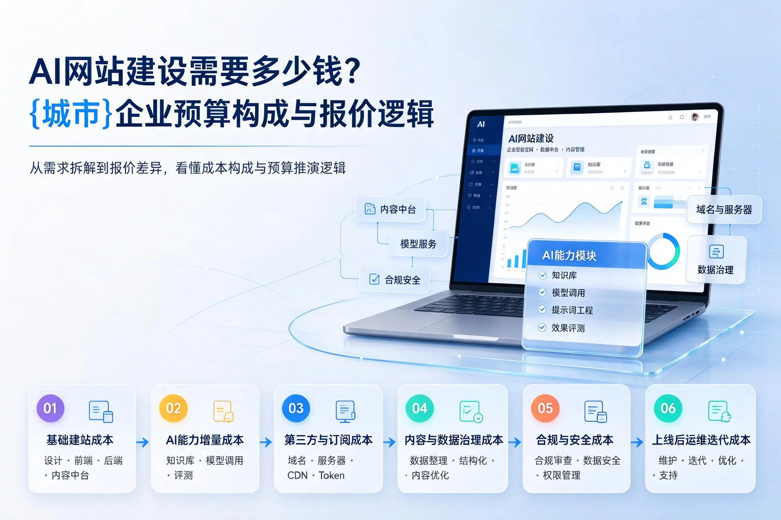 AI网站建设需要多少钱？青岛企业预算构成与报价逻辑