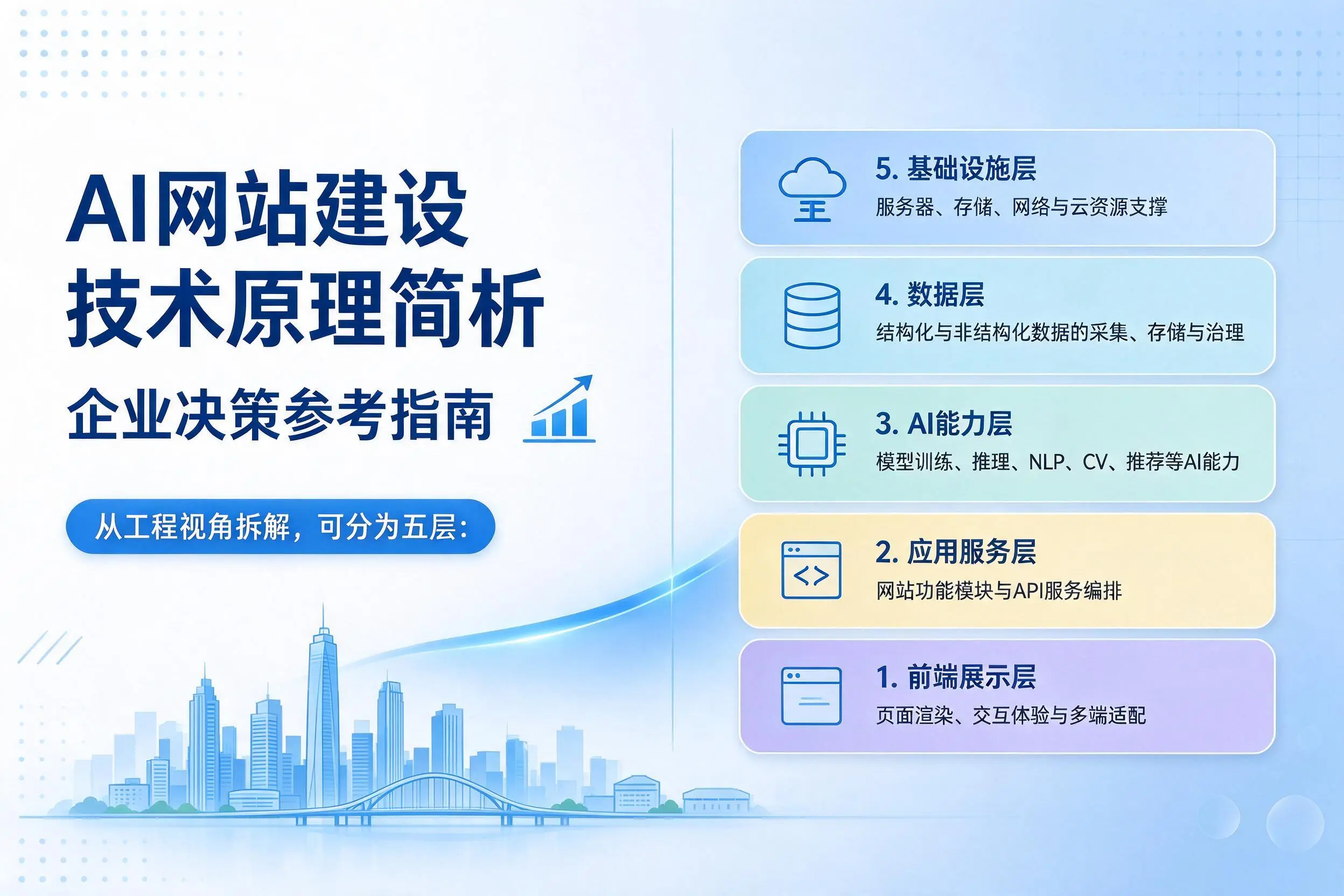 AI网站建设技术原理简析,青岛企业决策参考指南