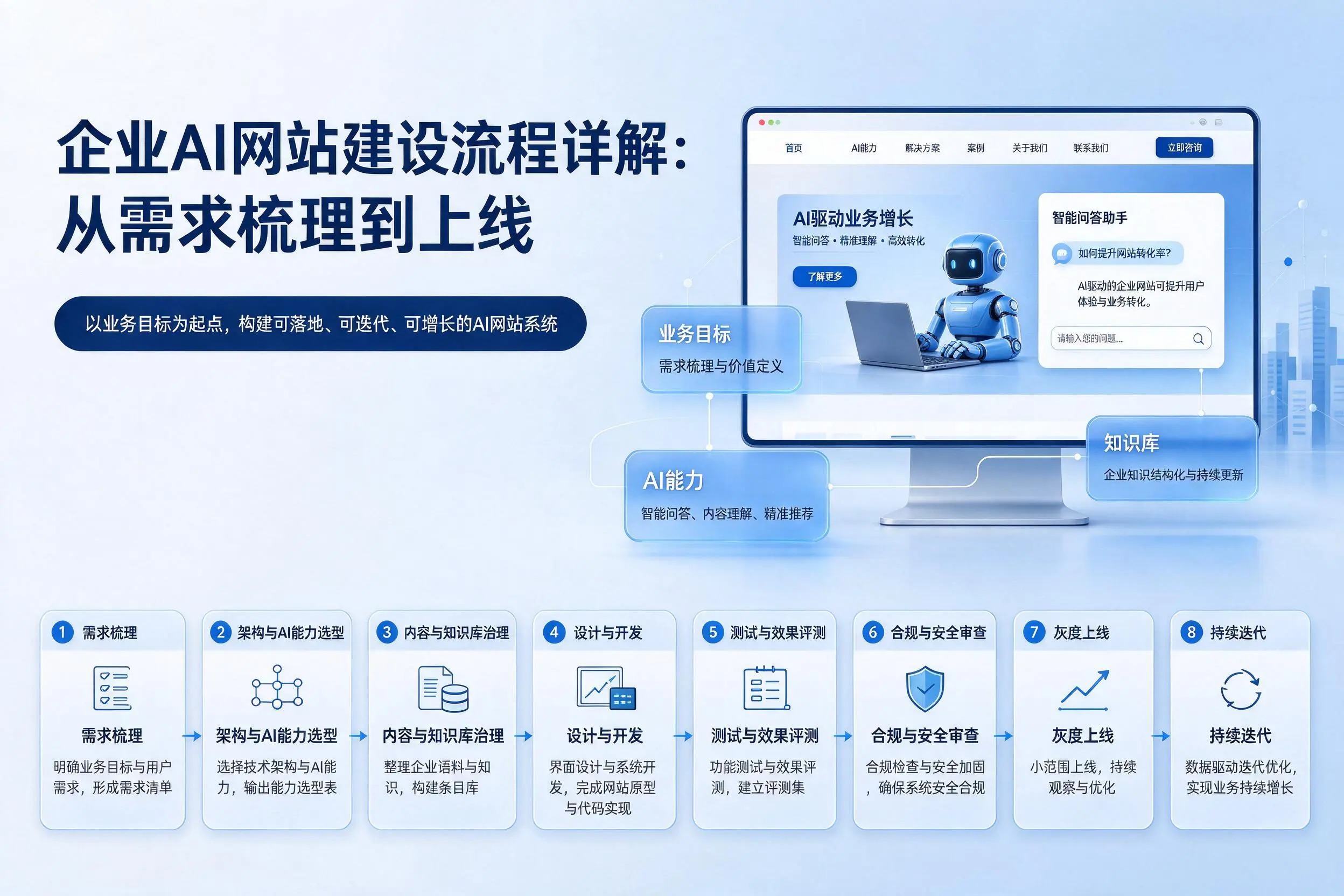 青岛企业AI网站建设流程详解：从需求梳理到上线