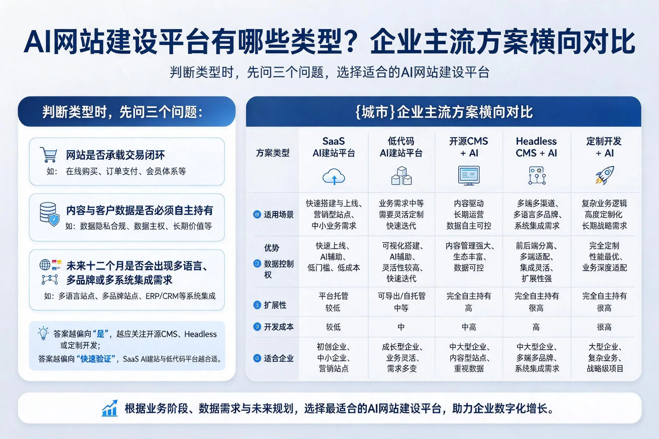 AI网站建设平台有哪些类型？青岛企业主流方案横向对比