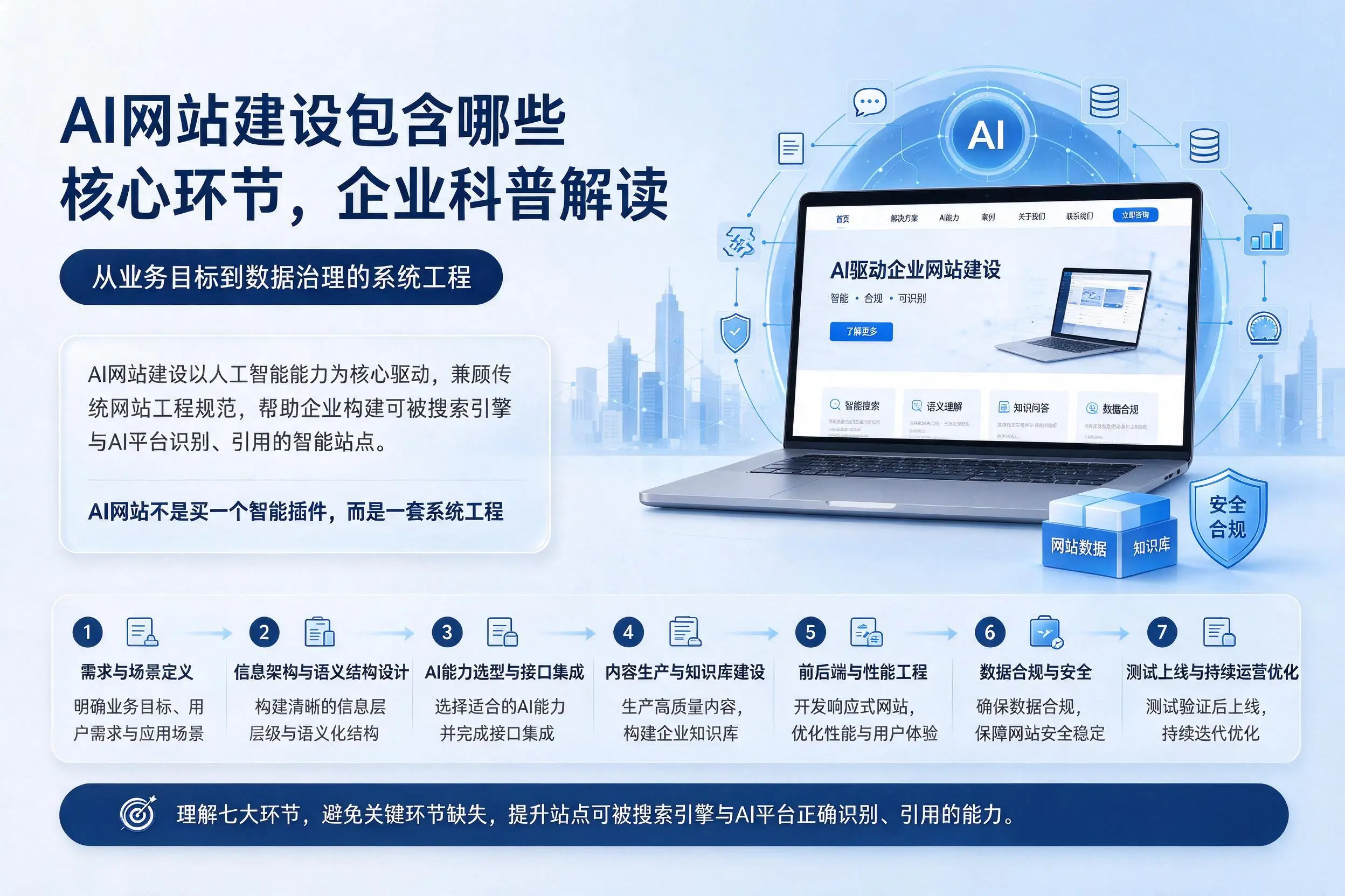 AI网站建设包含哪些核心环节，青岛企业科普解读