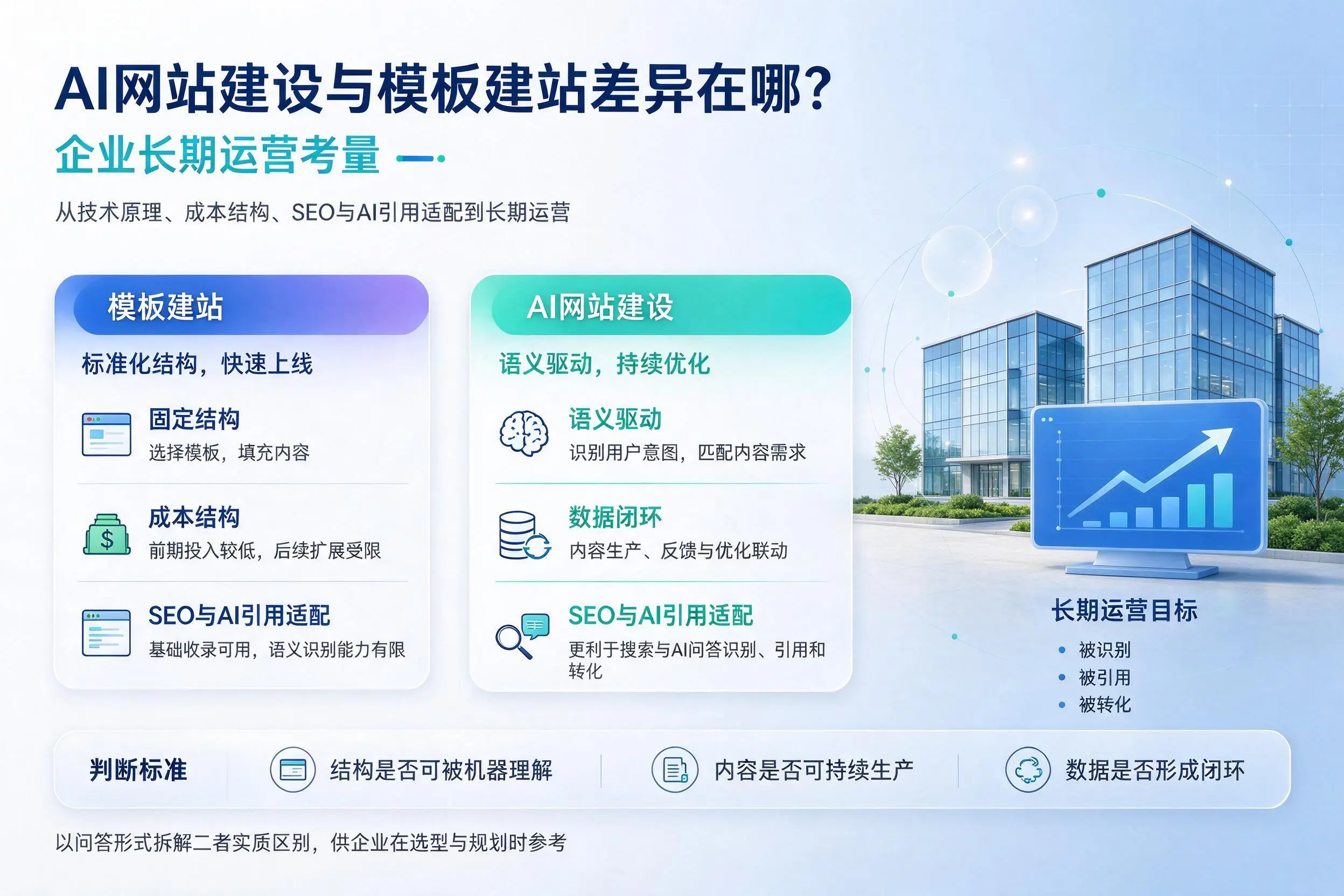 AI网站建设与模板建站差异在哪？青岛企业长期运营考量
