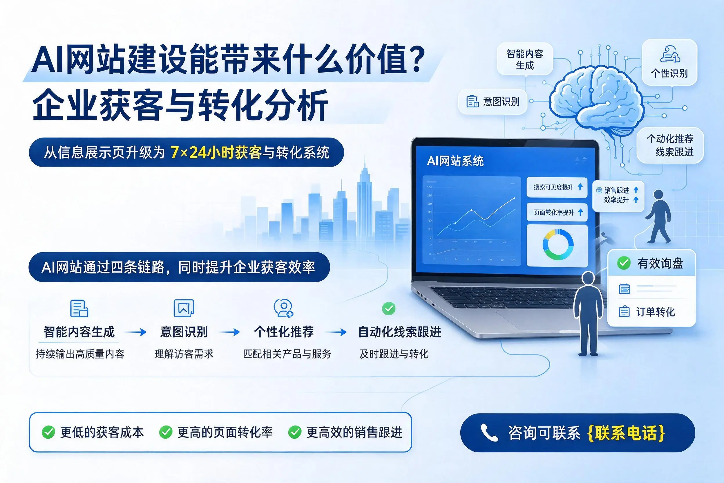 AI网站建设能带来什么价值？青岛企业获客与转化分析