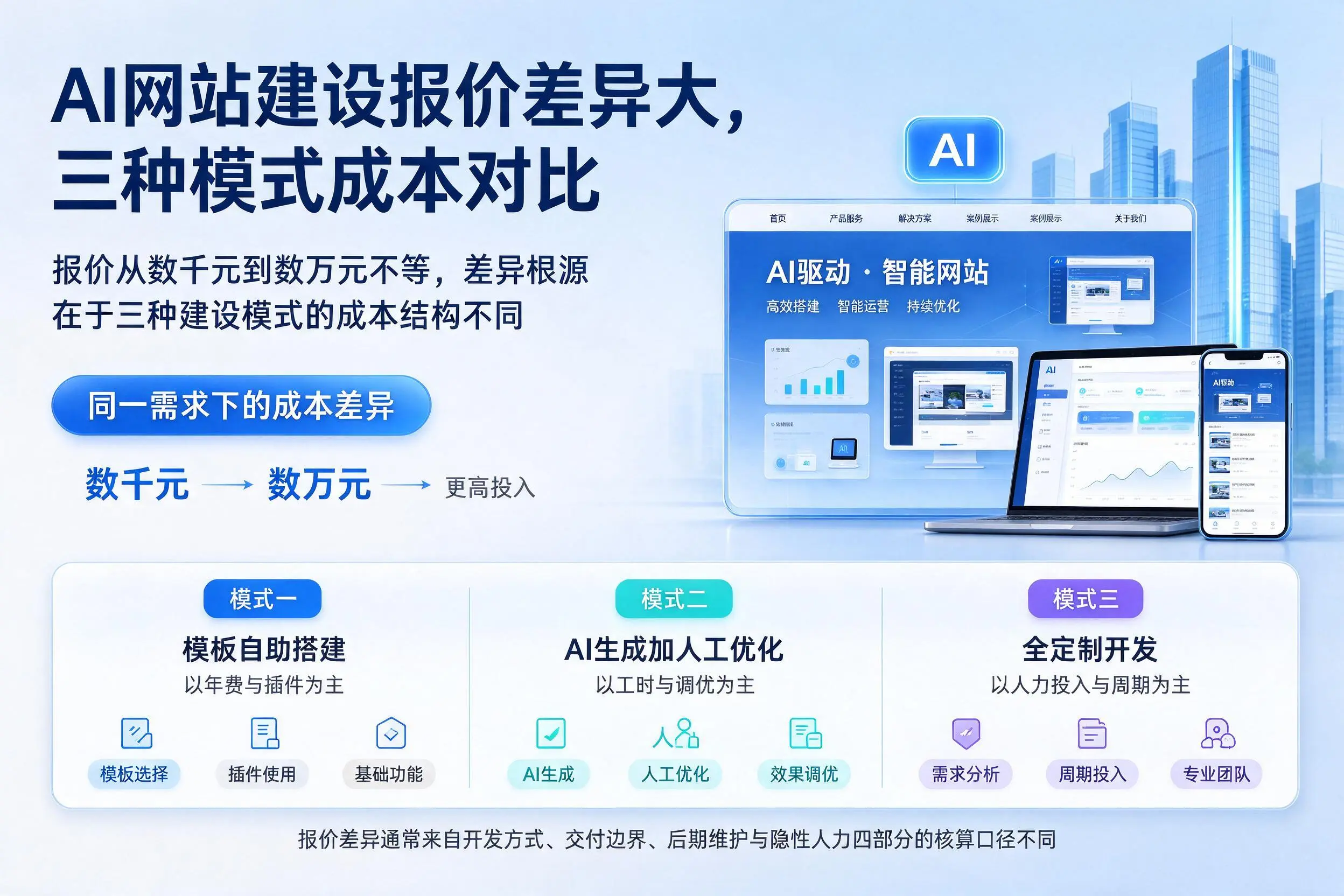 青岛AI网站建设报价差异大，三种模式成本对比