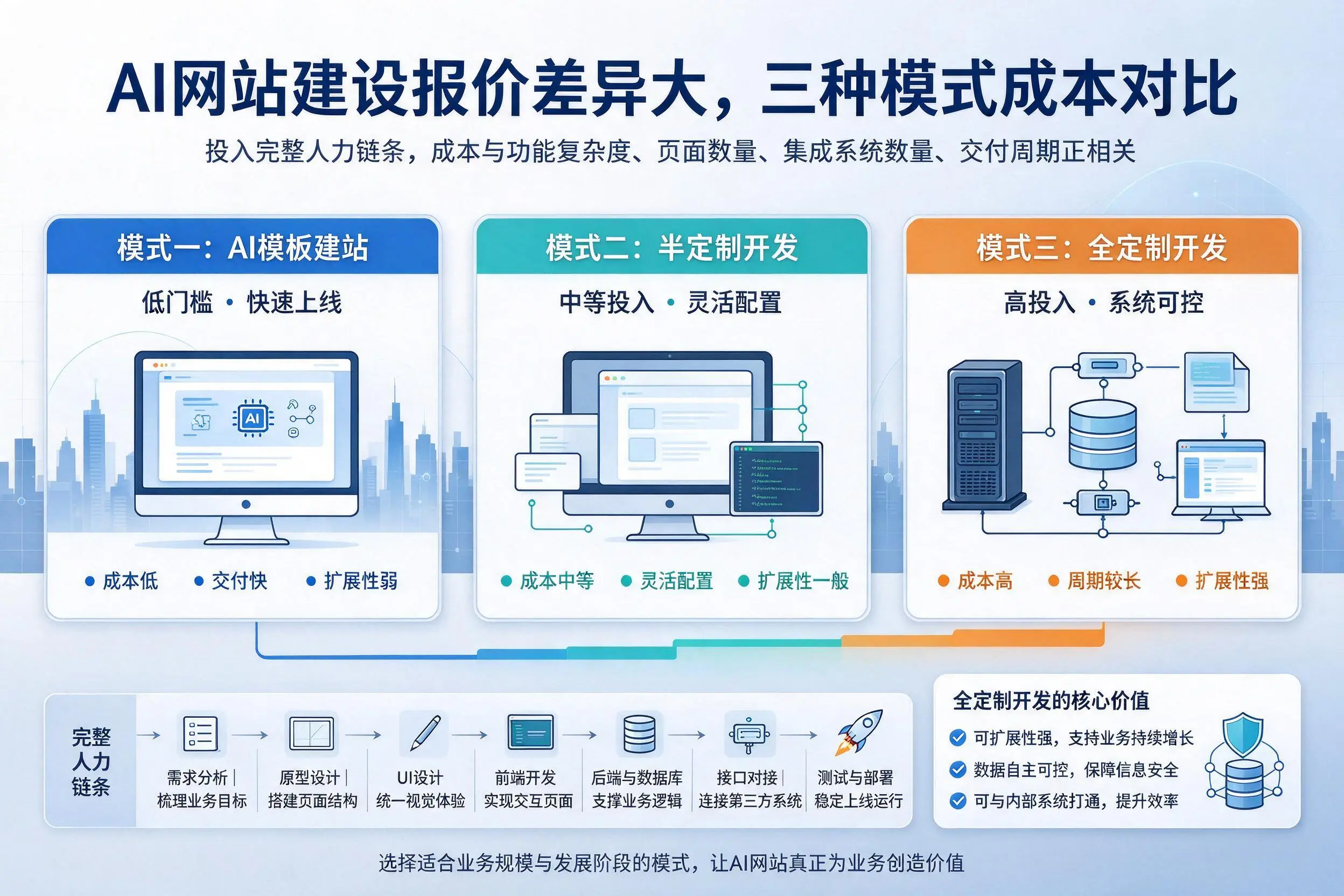 青岛AI网站建设报价差异大，三种模式成本对比