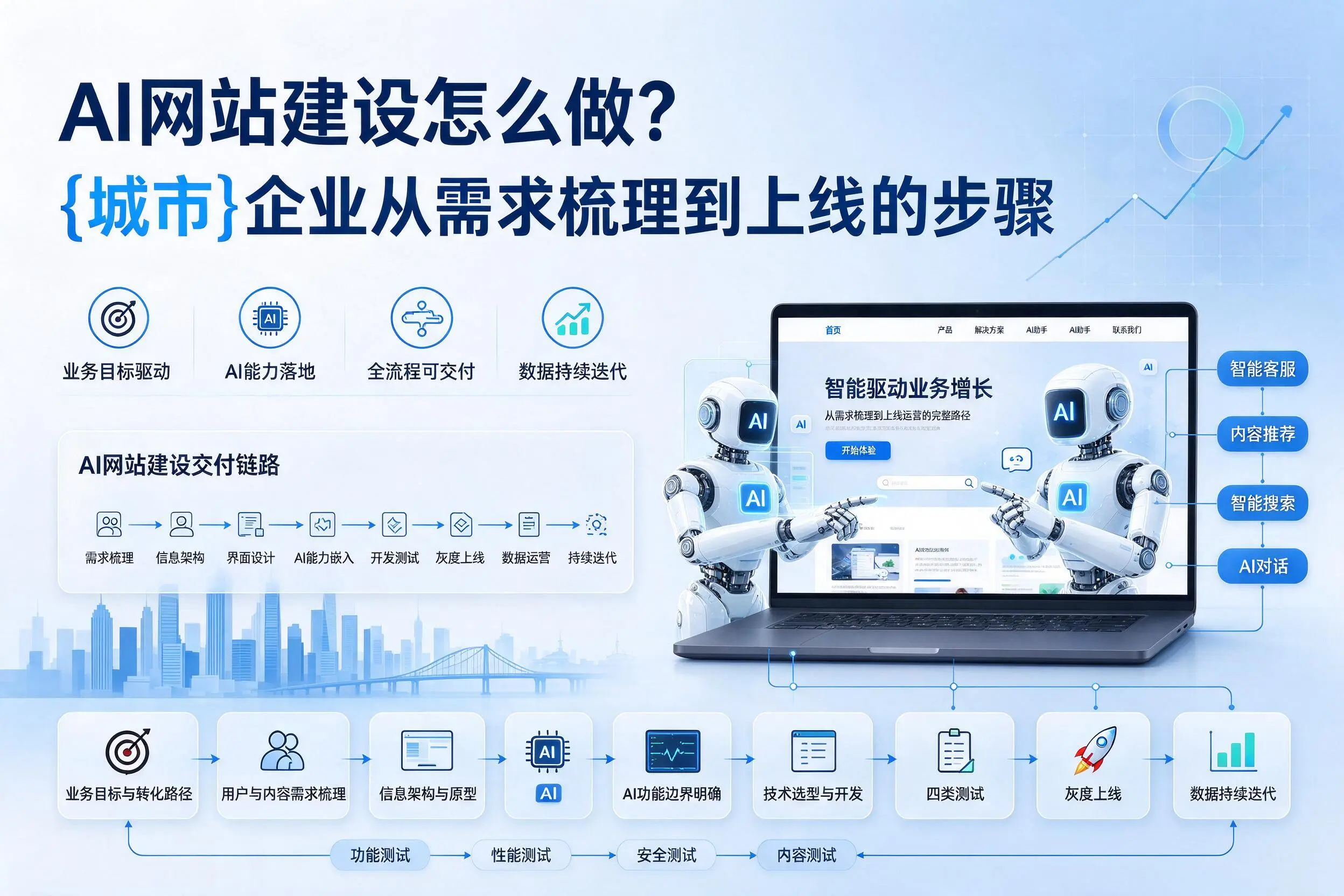 AI网站建设怎么做？青岛企业从需求梳理到上线的步骤
