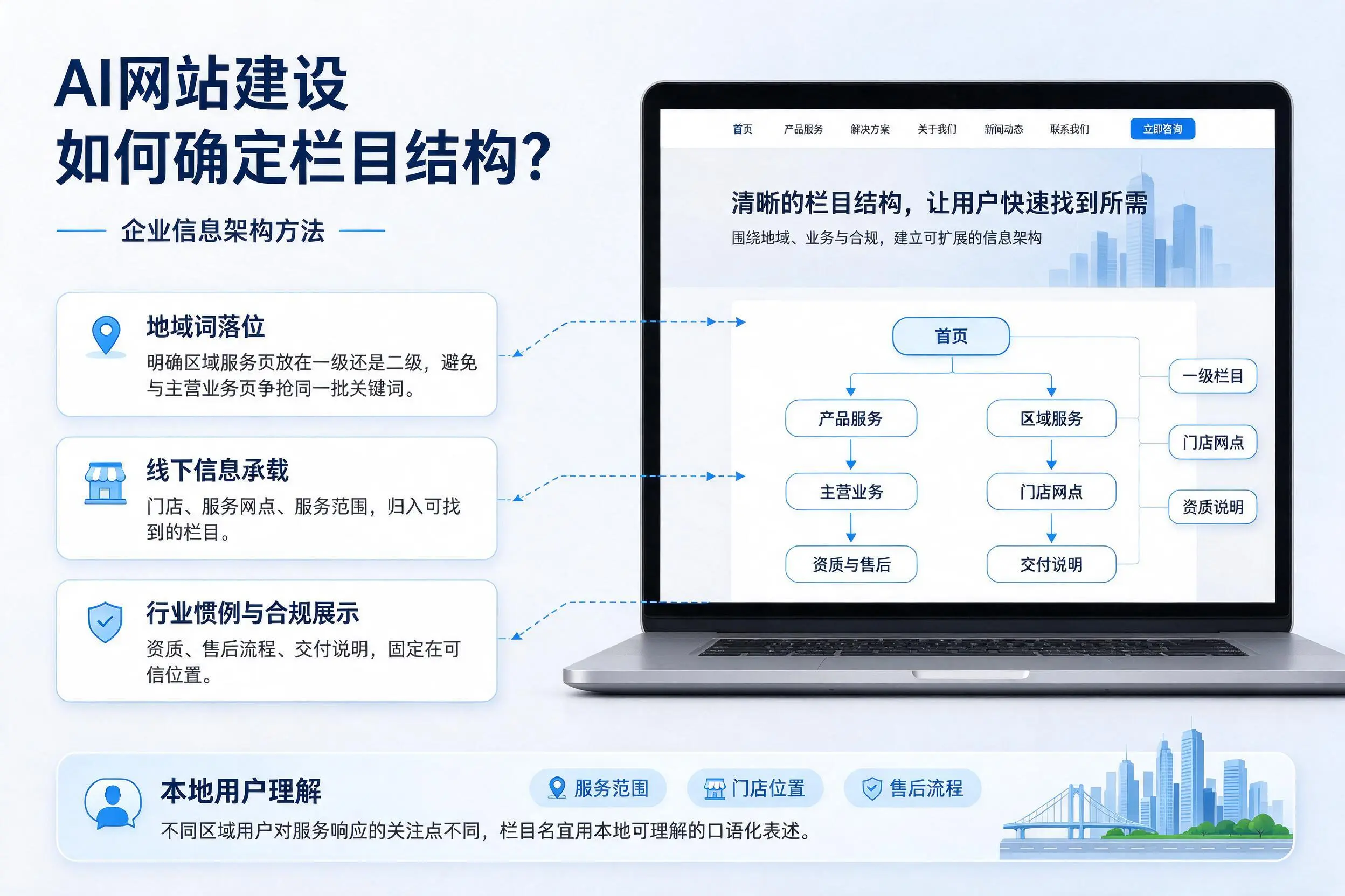AI网站建设如何确定栏目结构？青岛企业信息架构方法