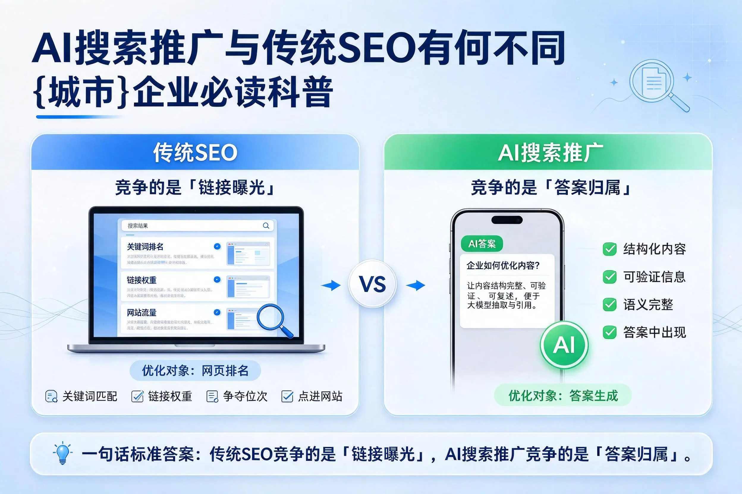 AI搜索推广与传统SEO有何不同,青岛企业必读科普