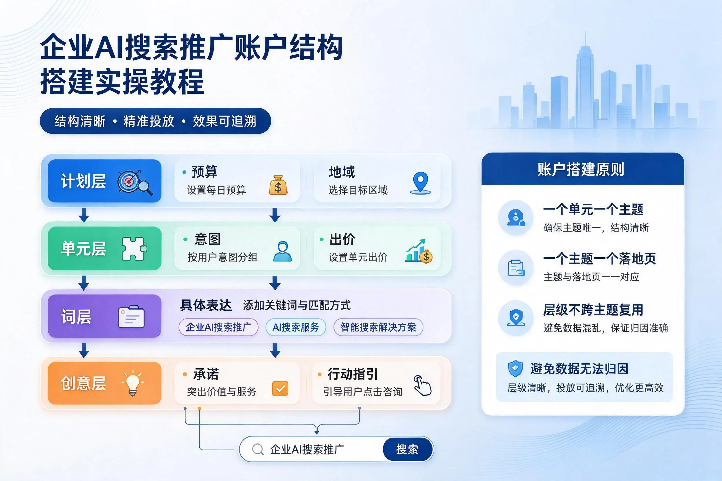 青岛企业AI搜索推广账户结构搭建实操教程